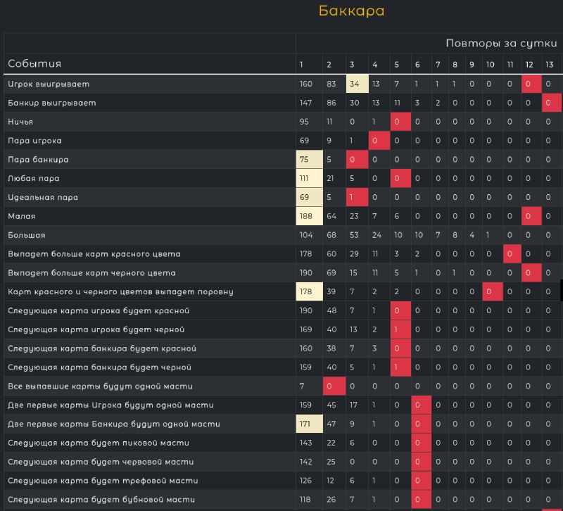 Играйте в плюс используя статистику